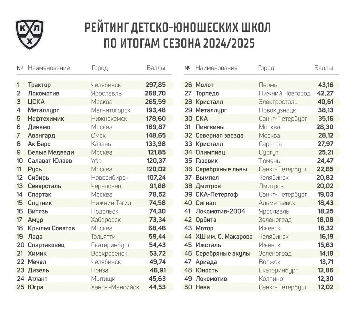     Источник: КХЛ