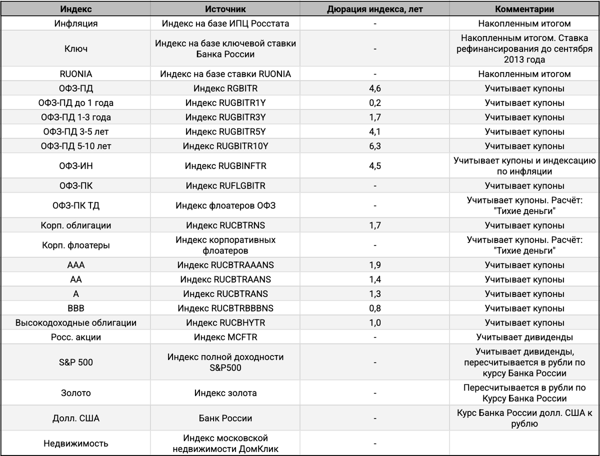 Индексы для расчетов.