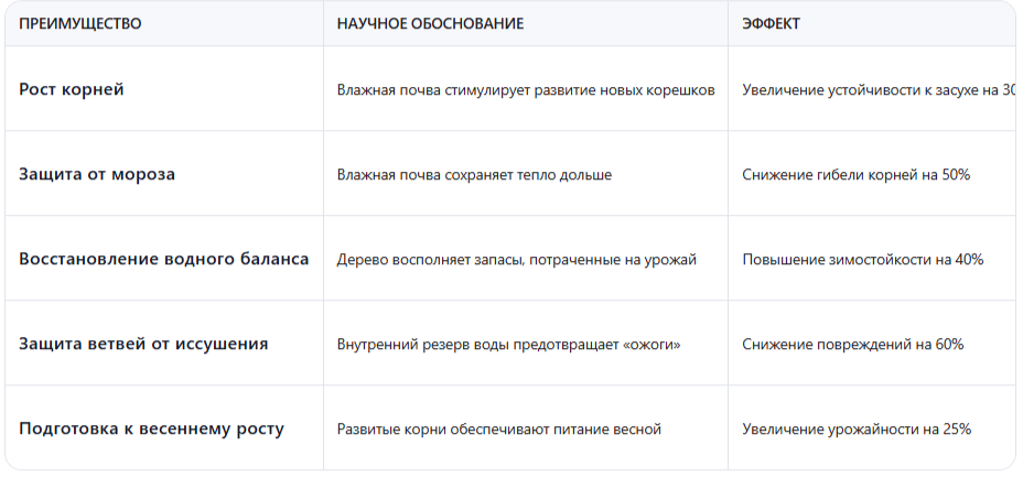 Таблица: преимущества осеннего полива