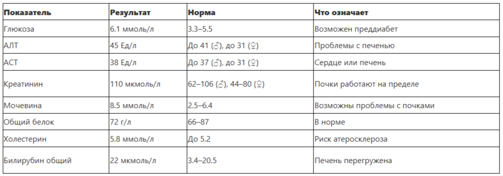 Биохимия крови