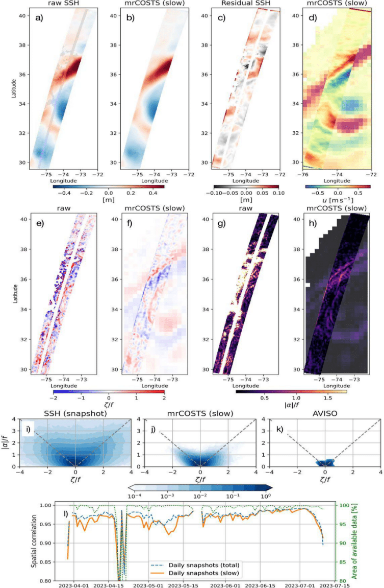    Слева (а) — необработанные данные о высоте поверхности Гольфстрима, полученные спутником SWOT 21 июня 2023 года. Видны пропуски между пролетами спутника и множество мелких волновых «шумов». Справа (b) — те же данные после обработки новым математическим фильтром. Алгоритм заполнил пропуски и отделил медленное, крупномасштабное течение от быстрых помех, впервые позволив увидеть истинную структуру океанского потока в таком высоком разрешении / © Uchida, T. et al., Earth and Space Science