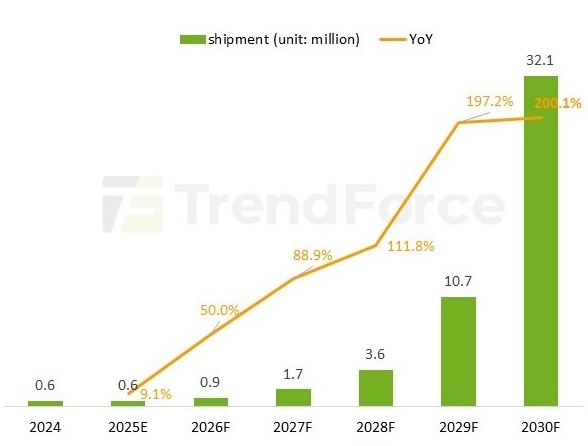 Источник: TrendForce, сентябрь 2025