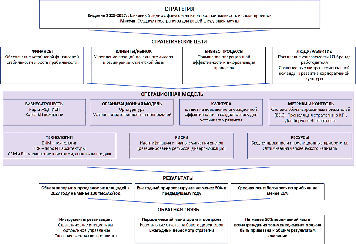         Схема взаимосвязи стратегии и операционной модели на примере ГК «Атлас Девелопмент» 