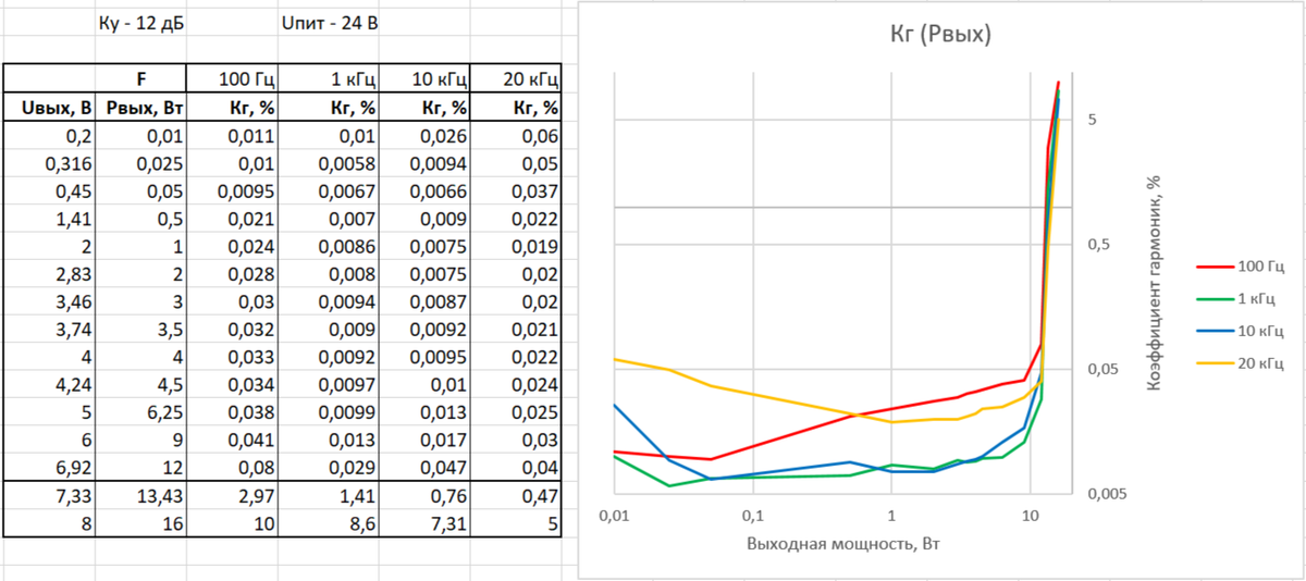 Коэффициент гармоник усилителя