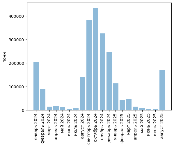 Источники (здесь и далее): Росстат, ФТС, UN Comtrade, расчёты Агроан