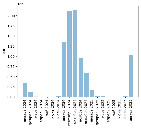 Источники (здесь и далее): Росстат, ФТС, UN Comtrade, расчёты Агроан