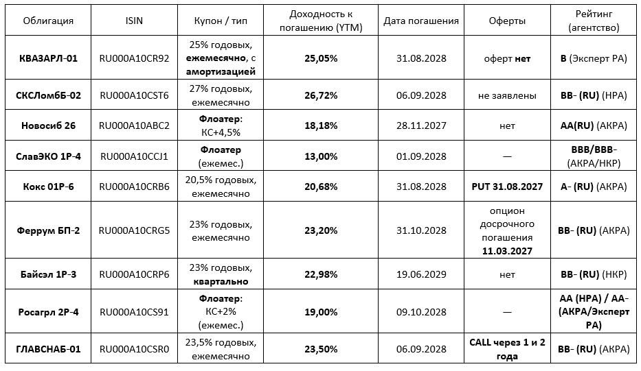 Новые позиции в сентябре. 