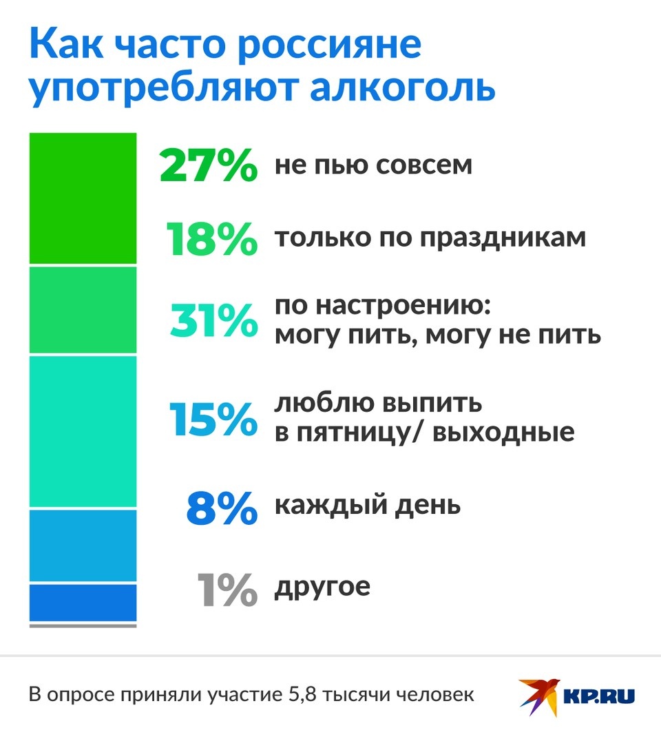    27% россиян заявили, что вообще не употребляют алкоголь Наиль ВАЛИУЛИН