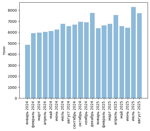 Источники (здесь и далее): Росстат, ФТС, UN Comtrade, расчёты Агроан