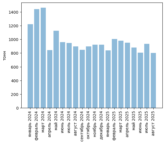 Источники (здесь и далее): Росстат, ФТС, UN Comtrade, расчёты Агроан