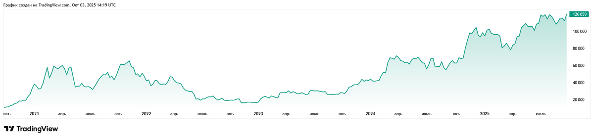 Скриншот с tradingview.com от 03 октября 2025