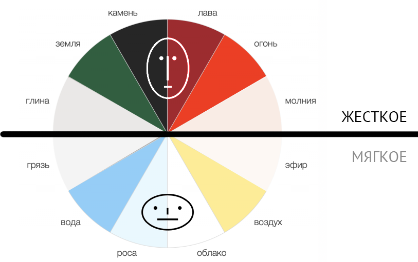 Круг типажей, автор блогер Эволюция