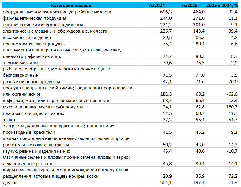 Данные Министерства торговли и промышленности Республики Индия 