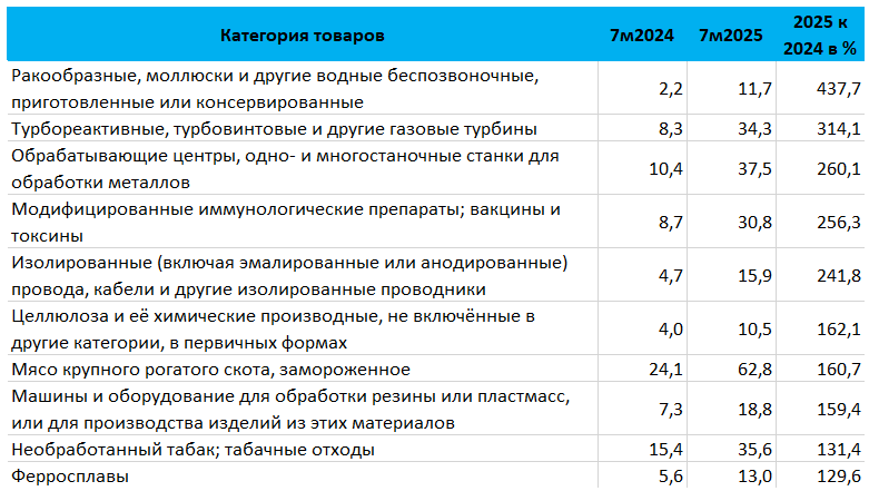 Данные Министерства торговли и промышленности Республики Индия