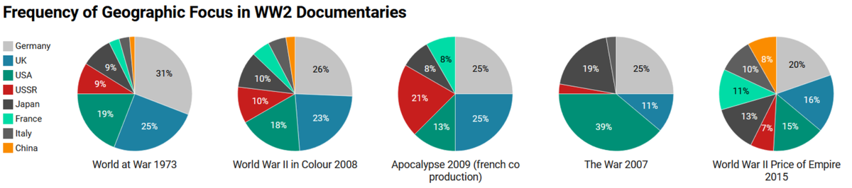 На диаграммах показано, сколько внимания в англоязычных документальных фильмах уделяется разным странам-участникам войны. Западные документальные фильмы создают иллюзию, что Германию победили почти исключительно Британия и США.