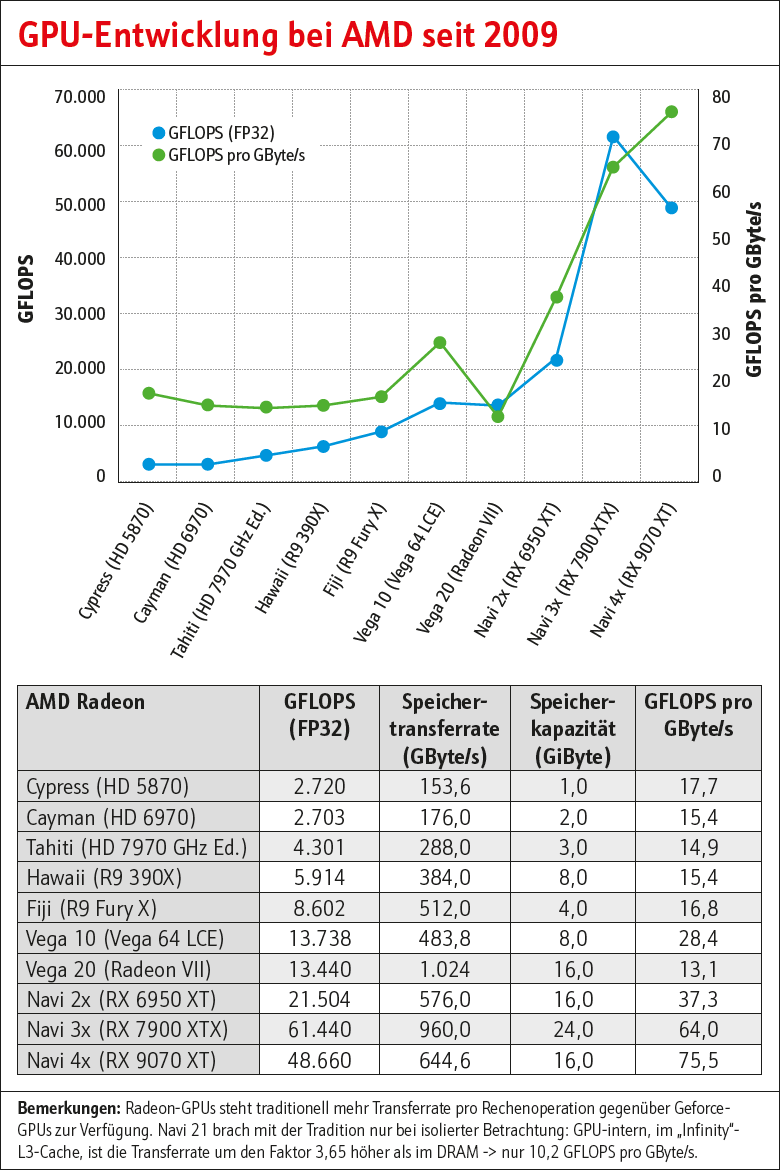    Статистика по AMD