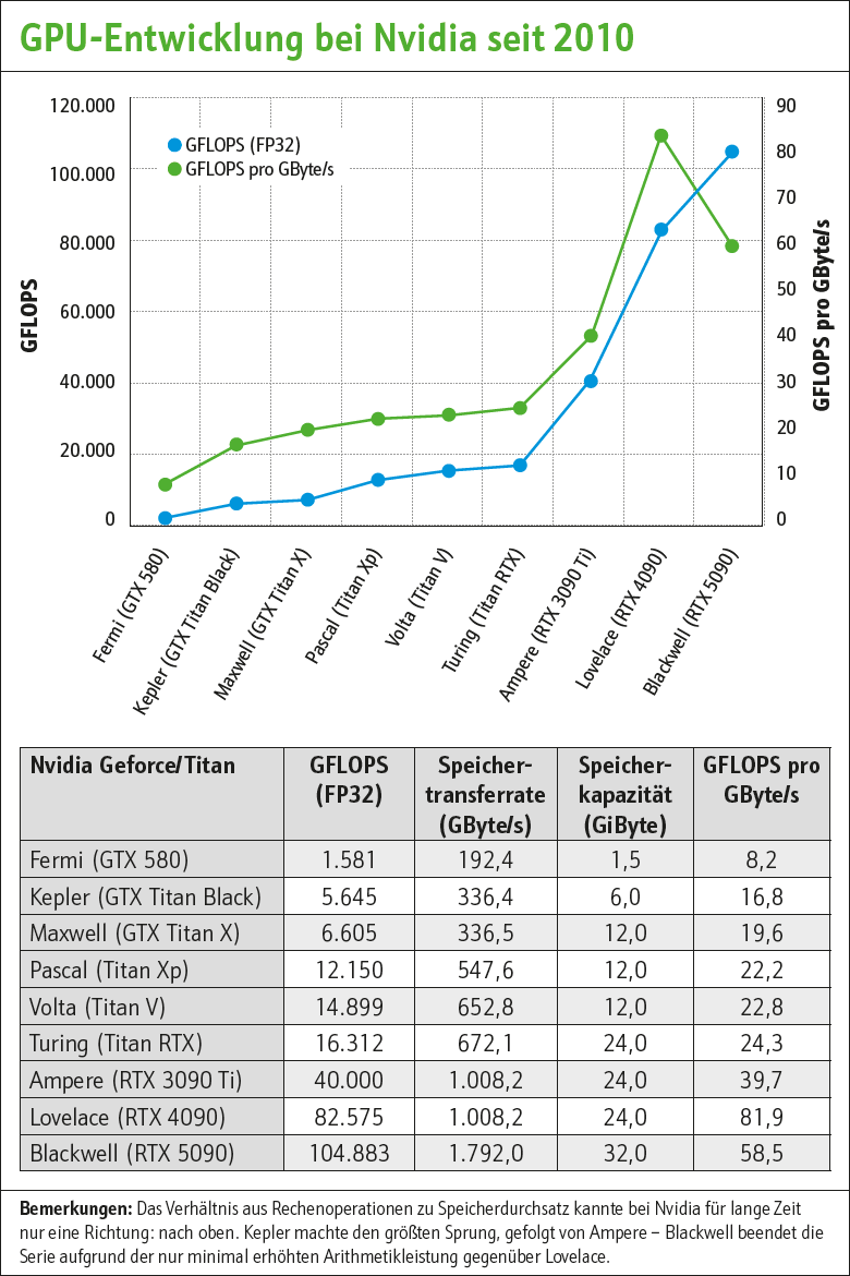    Статистика по Nvidia