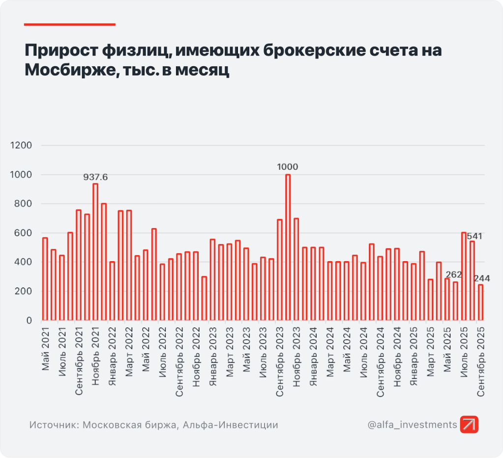Инфографика: Альфа-Инвестиции