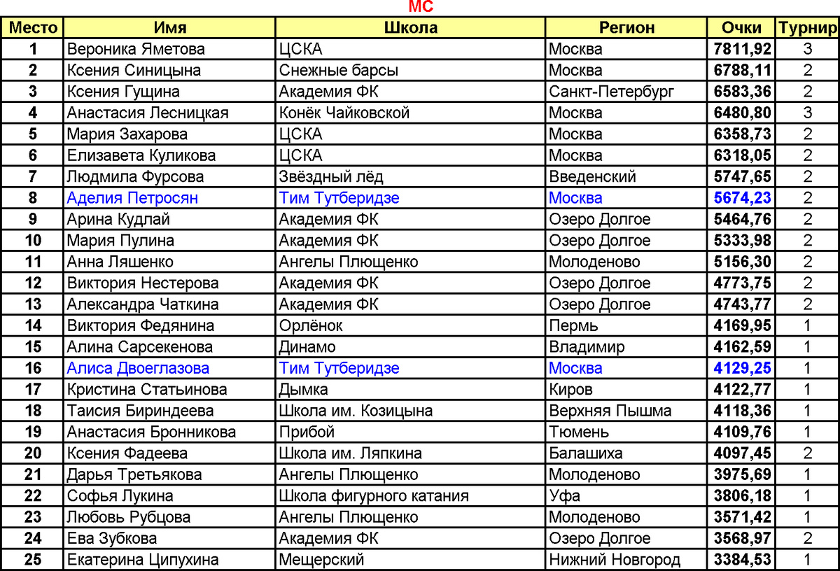 Синим цветом выделены представители ТШТ.