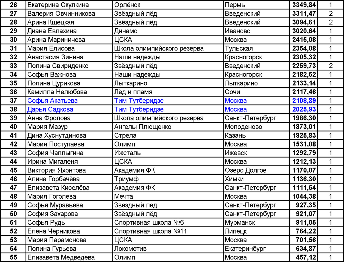 Синим цветом выделены представители ТШТ.