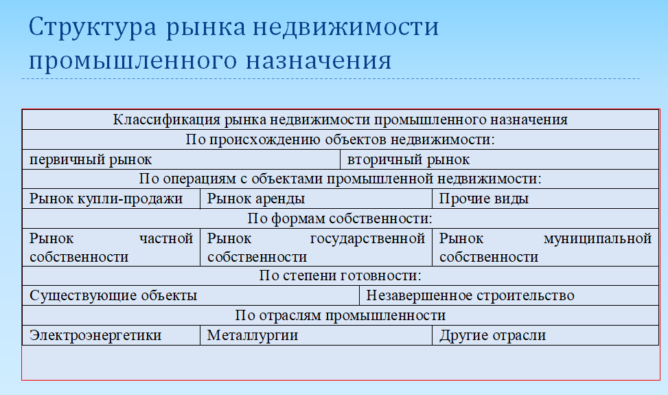 Рис. 2 Структура рынка недвижимости промышленного назначения
