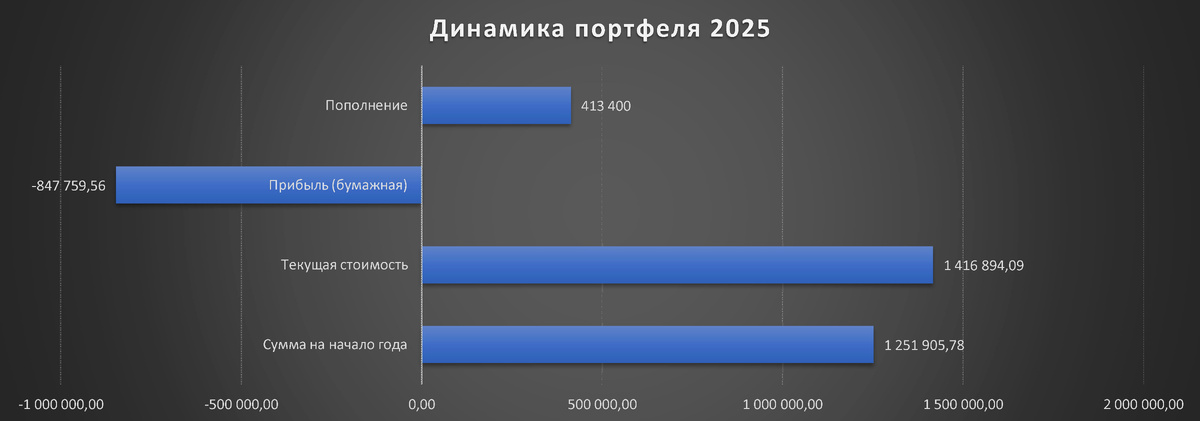 Динамика портфеля от 01.01.2025 г. © Факториал удачи