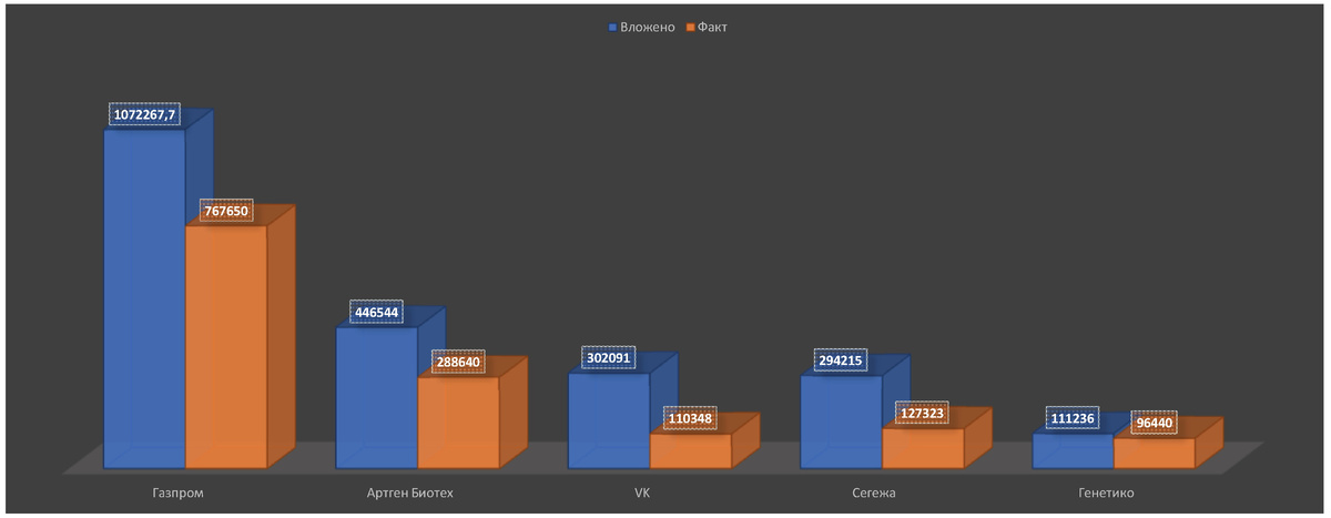 Активы в портфеле © Факториал удачи