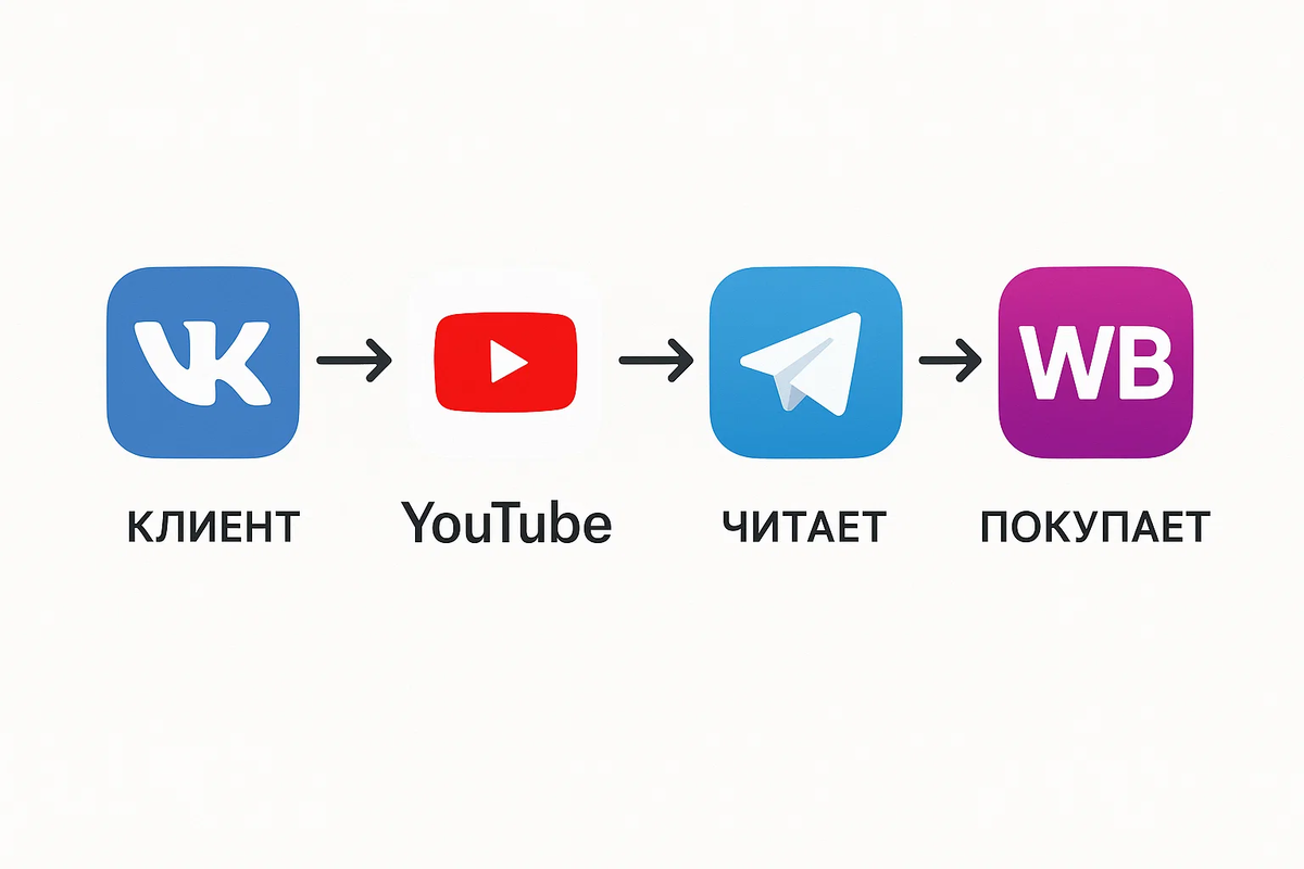 Путь клиента 2025 многоканальное продвижение для малого бизнеса