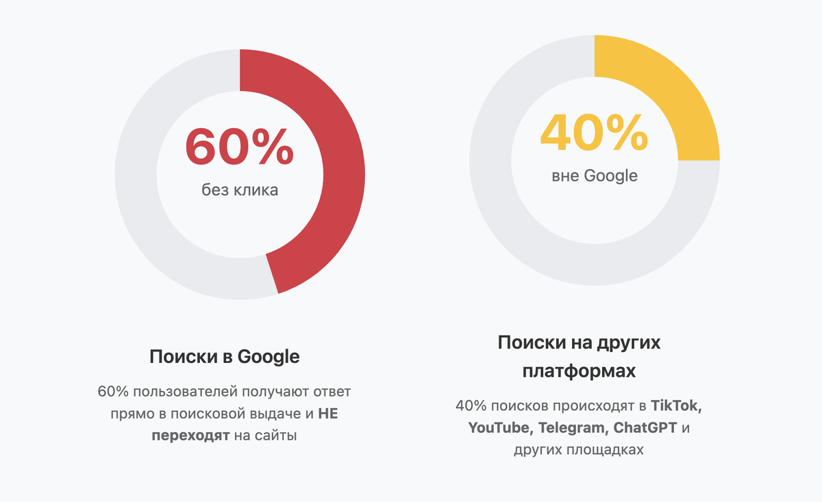 Статистика потерь клиентов при фокусе только на Google SEO