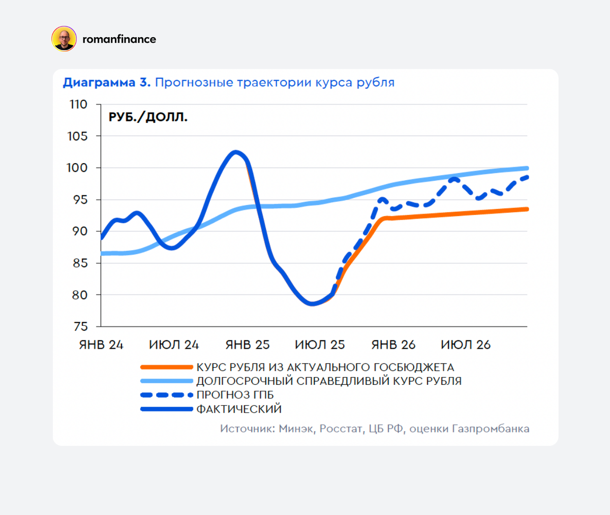 Ожидаемая динамика курса рубля. Источник: Газпромбанк