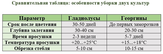 Таблица: Особенности уборки двух культур