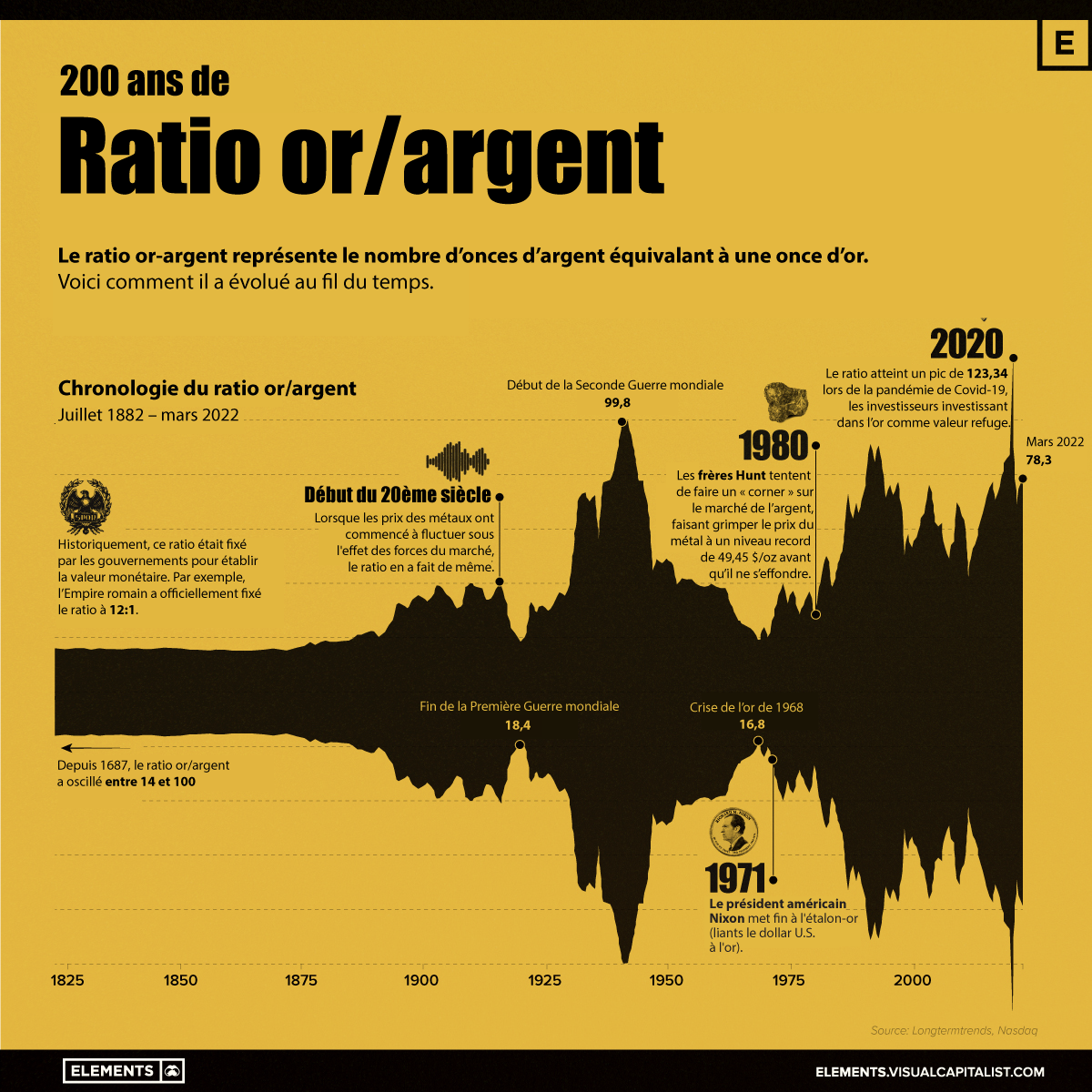 На графике  показано соотношение золота и серебра за 200 лет, а также основные исторические события, сформировавшие его пики и спады.