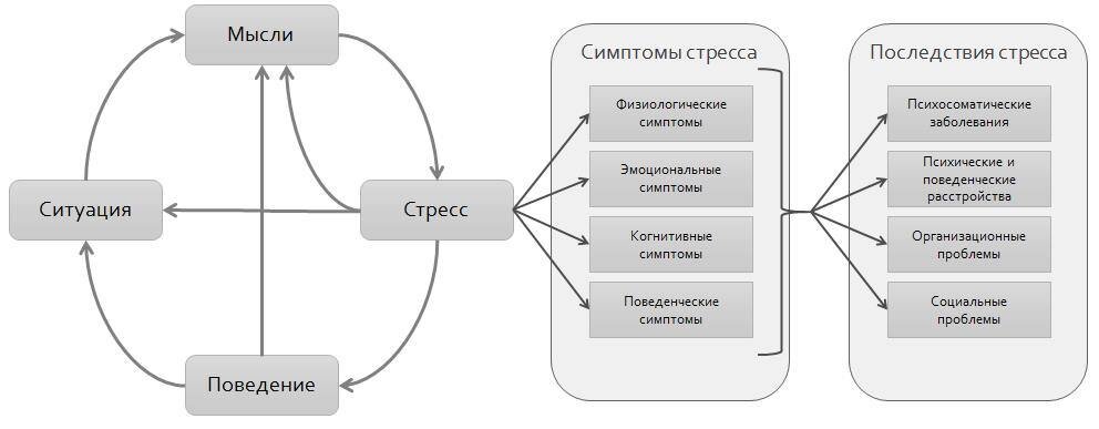Универсальная модель стресса