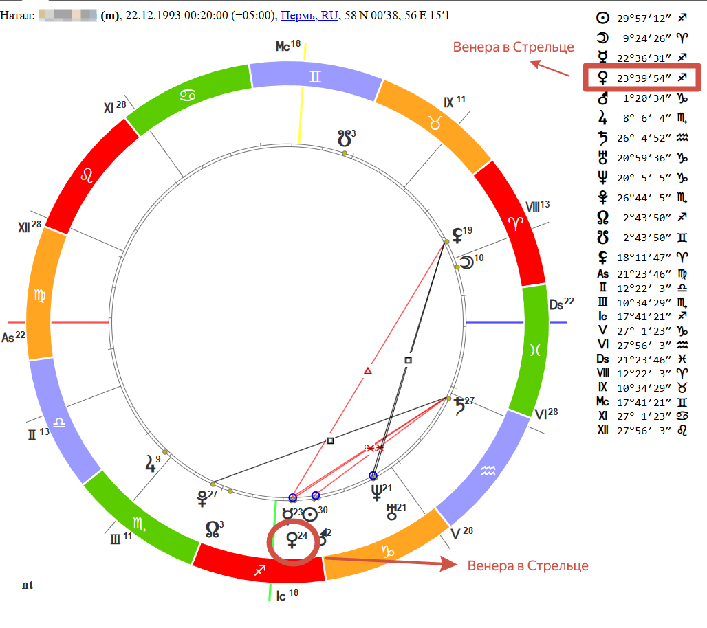 Например, на этом примере Венера в Стрельце (сервис Sotis-online)
