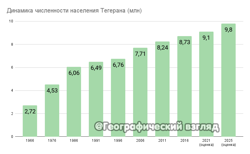 Рост численности населения Тегерана. По оценкам, там проживает уже более 10 млн человек, без учета агломерации 