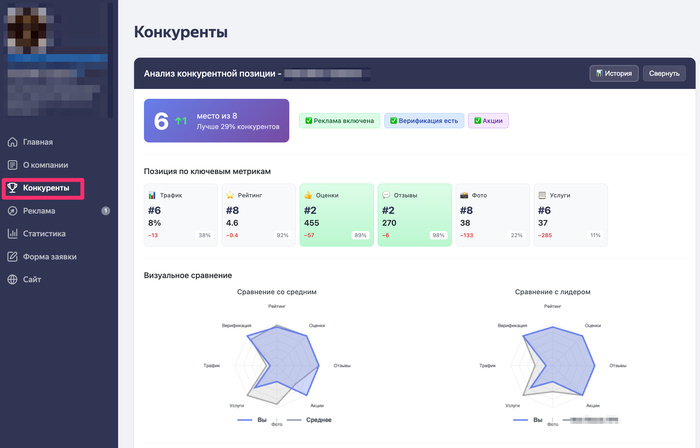 Ваша позиция по всем критериям и наглядный график-"паутинка" в сравнении со средним и лидером по трафику.