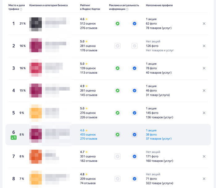 Стандартный список конкурентов по Яндекс Картам.