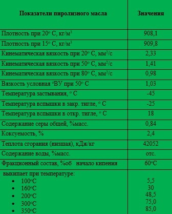 Характеристики пиролизной жидкости (реторный способ)