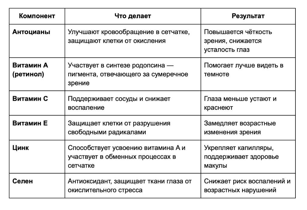 Ключевые вещества черники и их влияние на зрение