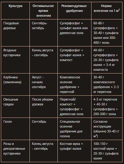Осенние удобрения