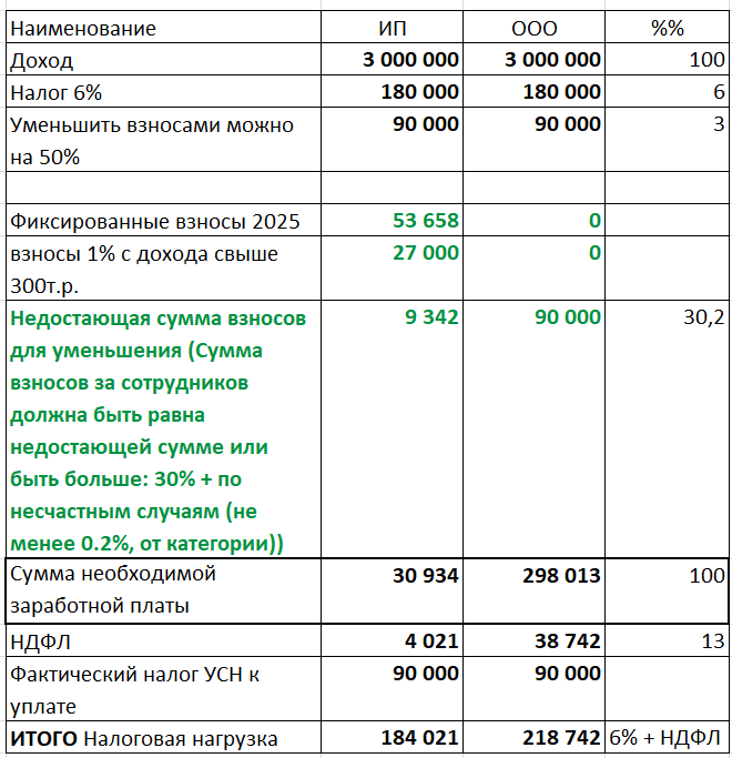 Примеры с сотрудниками
