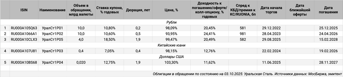 Облигации на МосБирже: Уральская Сталь.