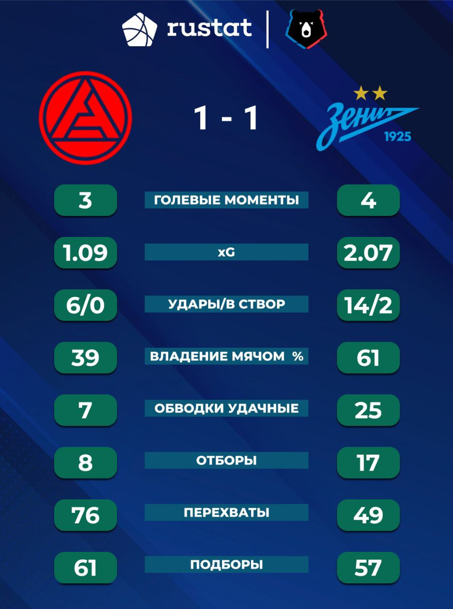 Спорная статистика от Рустат! В других источниках, у "Акрона" параметр xG чуть выше или такой-же
