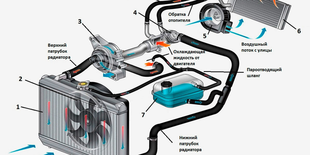 Обслуживание и ремонт системы охлаждения двигателя: радиатор, помпа, термостат