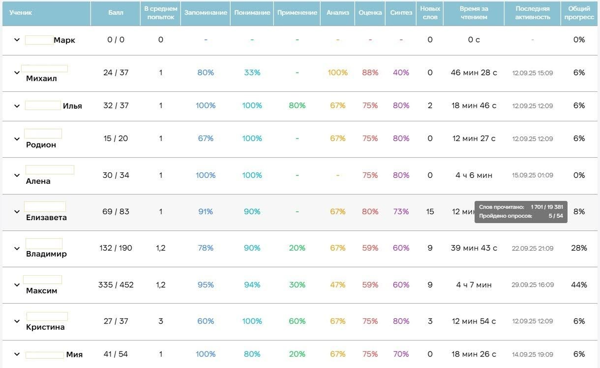 Один из видов отчёта на платформе "Читай и Понимай"