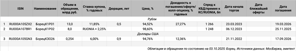 Облигации на МосБирже: Борец.
