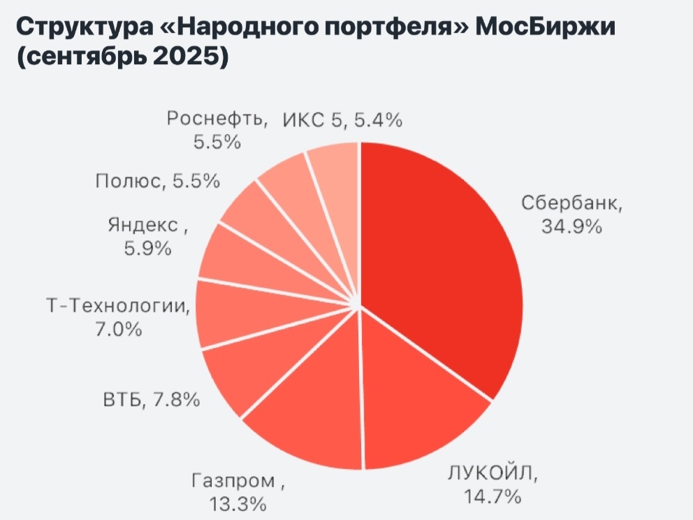 Структура "народного портфеля" в сентябре 2025 года, по данным Московской биржи. 