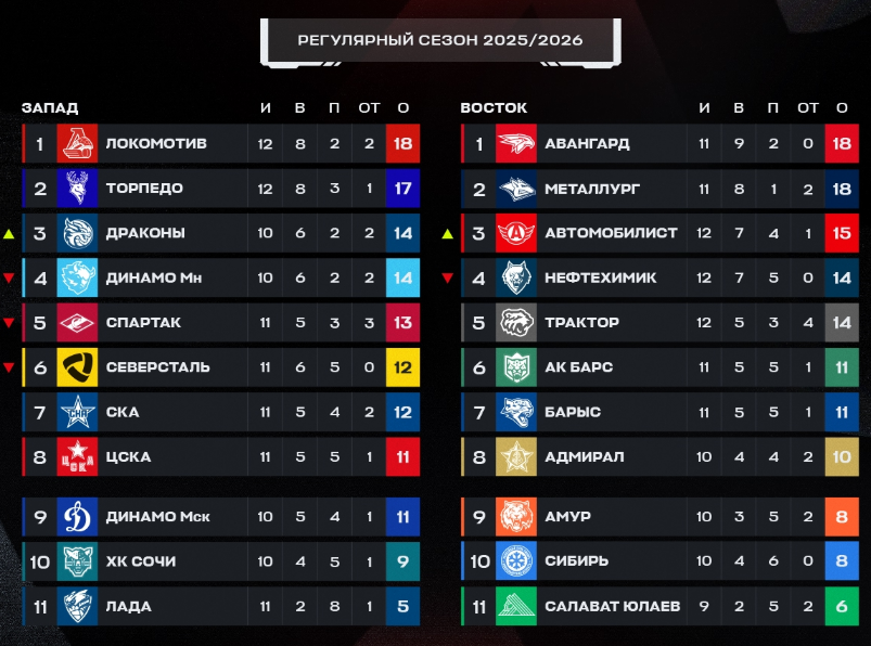 Турнирная таблица регулярного чемпионата. Источник: соцсети