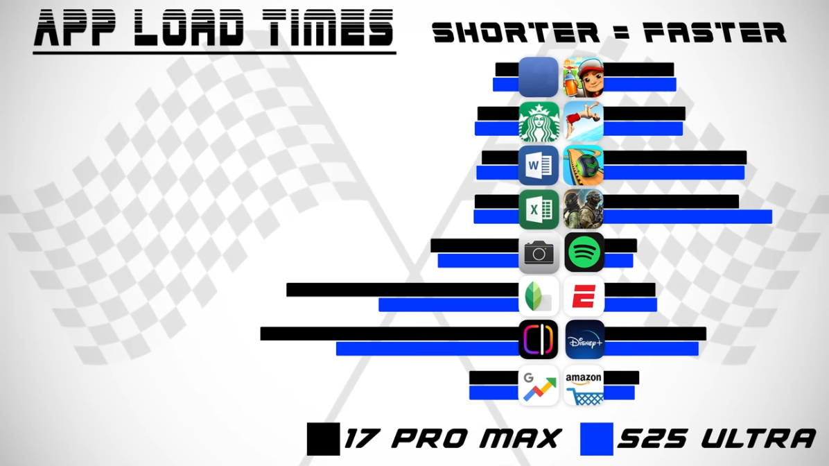 Игровой тест производительности Apple iPhone 17 Pro Max VS Samsung S25 Ultra