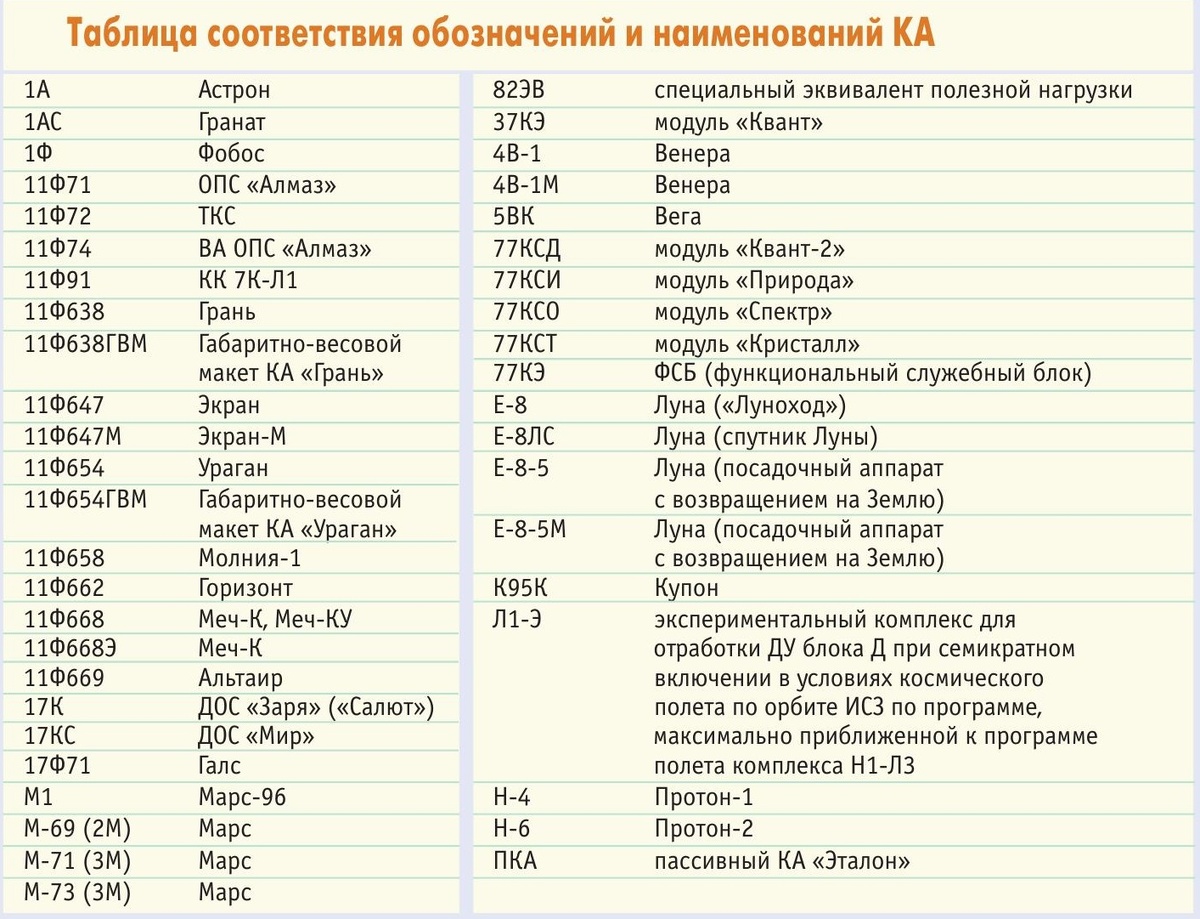 Таблица 1 индекстов и обозначений КА.